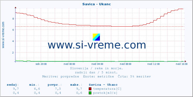 POVPREČJE :: Savica - Ukanc :: temperatura | pretok | višina :: zadnji dan / 5 minut.