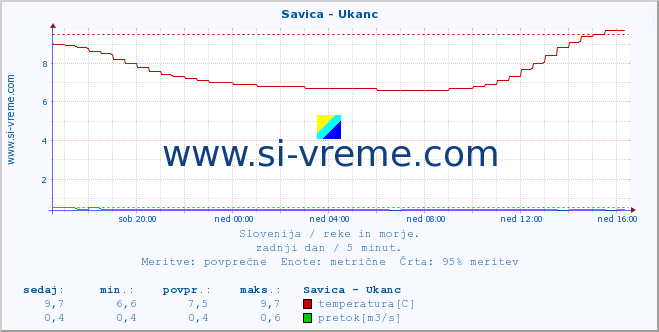 POVPREČJE :: Savica - Ukanc :: temperatura | pretok | višina :: zadnji dan / 5 minut.