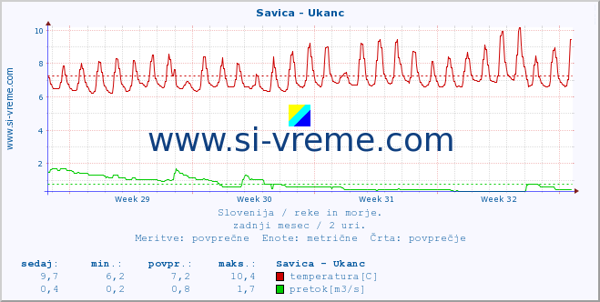 POVPREČJE :: Savica - Ukanc :: temperatura | pretok | višina :: zadnji mesec / 2 uri.