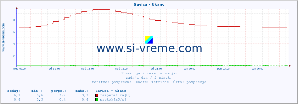 POVPREČJE :: Savica - Ukanc :: temperatura | pretok | višina :: zadnji dan / 5 minut.