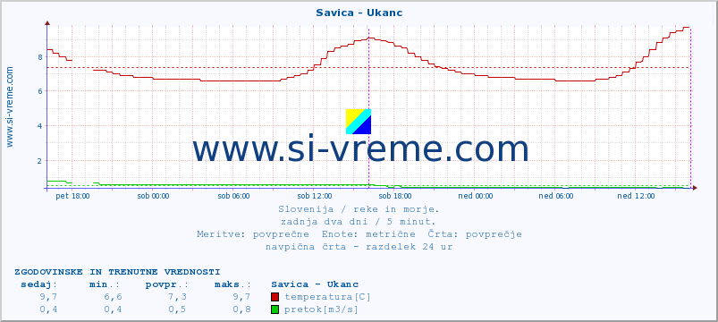 POVPREČJE :: Savica - Ukanc :: temperatura | pretok | višina :: zadnja dva dni / 5 minut.