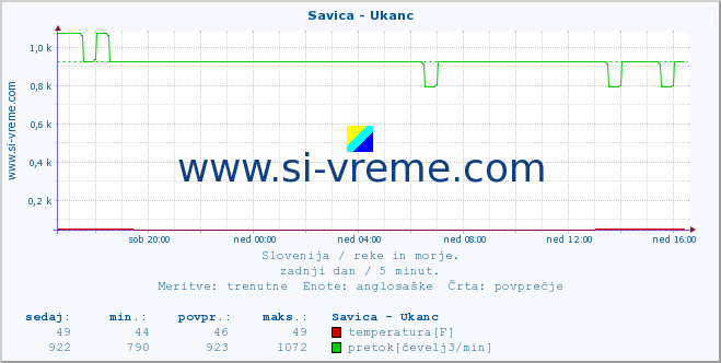 POVPREČJE :: Savica - Ukanc :: temperatura | pretok | višina :: zadnji dan / 5 minut.