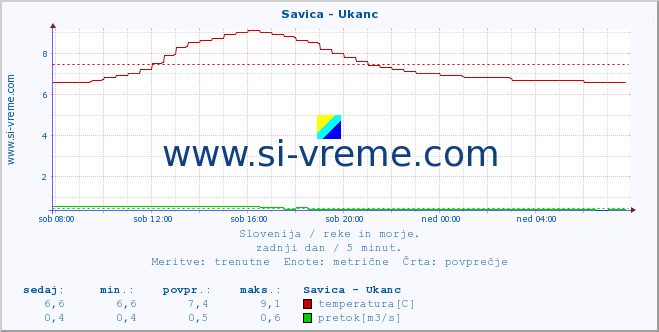 POVPREČJE :: Savica - Ukanc :: temperatura | pretok | višina :: zadnji dan / 5 minut.