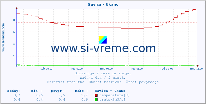 POVPREČJE :: Savica - Ukanc :: temperatura | pretok | višina :: zadnji dan / 5 minut.