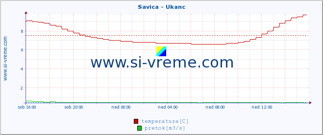 POVPREČJE :: Savica - Ukanc :: temperatura | pretok | višina :: zadnji dan / 5 minut.