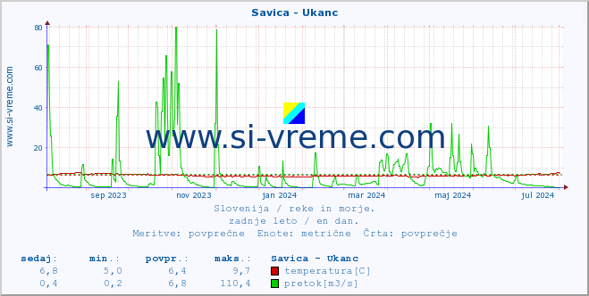 POVPREČJE :: Savica - Ukanc :: temperatura | pretok | višina :: zadnje leto / en dan.