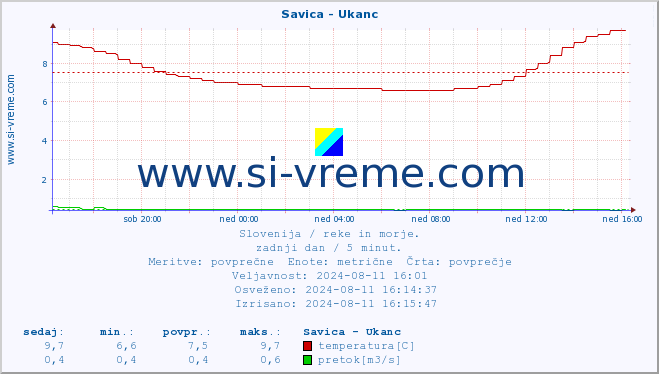 POVPREČJE :: Savica - Ukanc :: temperatura | pretok | višina :: zadnji dan / 5 minut.