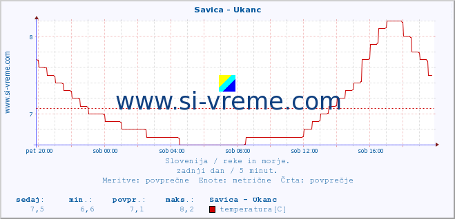 POVPREČJE :: Savica - Ukanc :: temperatura | pretok | višina :: zadnji dan / 5 minut.