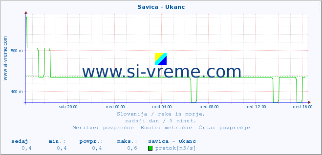 POVPREČJE :: Savica - Ukanc :: temperatura | pretok | višina :: zadnji dan / 5 minut.