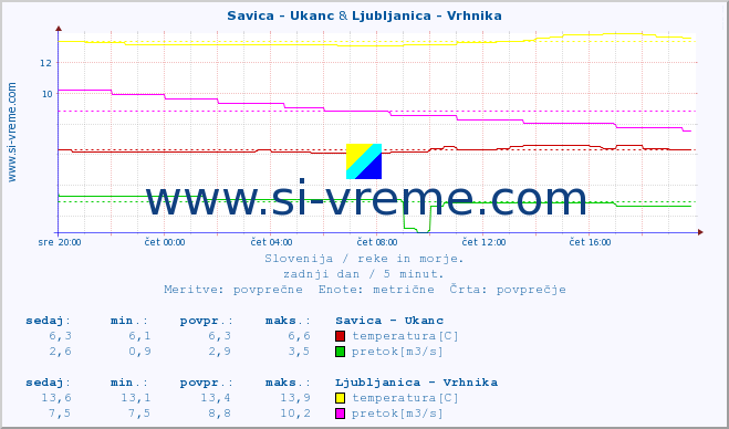 POVPREČJE :: Savica - Ukanc & Ljubljanica - Vrhnika :: temperatura | pretok | višina :: zadnji dan / 5 minut.