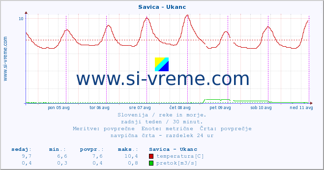 POVPREČJE :: Savica - Ukanc :: temperatura | pretok | višina :: zadnji teden / 30 minut.