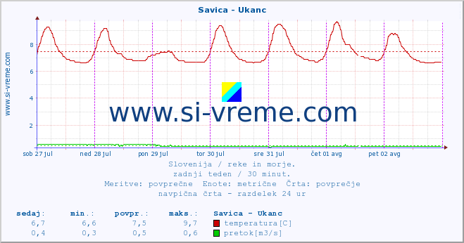 POVPREČJE :: Savica - Ukanc :: temperatura | pretok | višina :: zadnji teden / 30 minut.