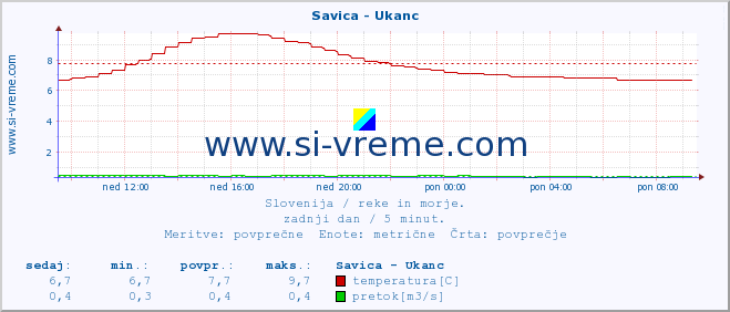 POVPREČJE :: Savica - Ukanc :: temperatura | pretok | višina :: zadnji dan / 5 minut.