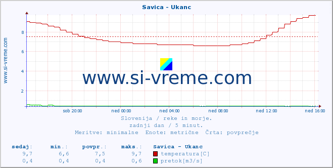 POVPREČJE :: Savica - Ukanc :: temperatura | pretok | višina :: zadnji dan / 5 minut.