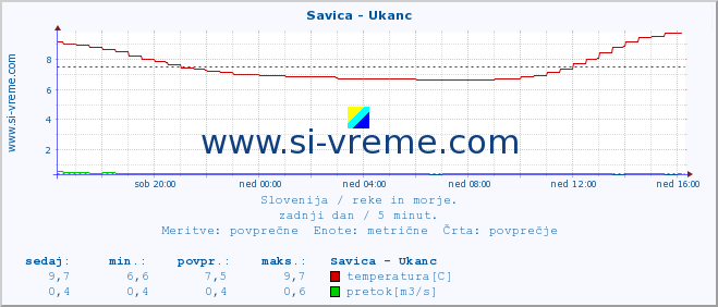 POVPREČJE :: Savica - Ukanc :: temperatura | pretok | višina :: zadnji dan / 5 minut.