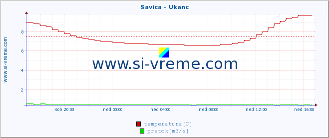 POVPREČJE :: Savica - Ukanc :: temperatura | pretok | višina :: zadnji dan / 5 minut.