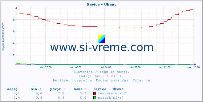 POVPREČJE :: Savica - Ukanc :: temperatura | pretok | višina :: zadnji dan / 5 minut.