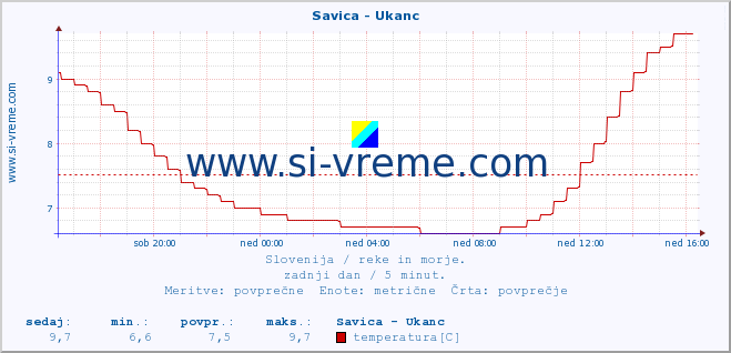 POVPREČJE :: Savica - Ukanc :: temperatura | pretok | višina :: zadnji dan / 5 minut.