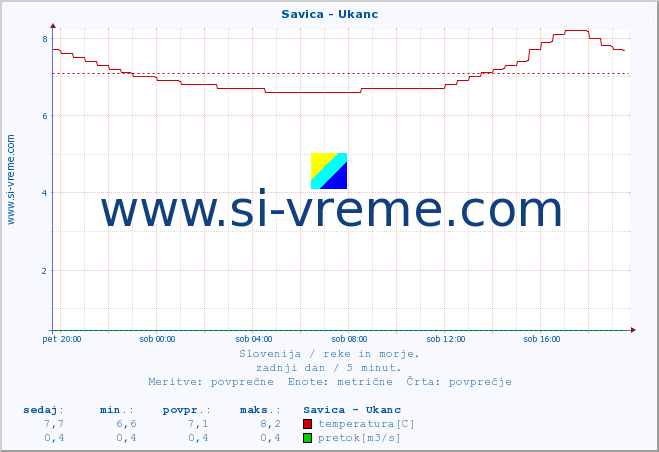 POVPREČJE :: Savica - Ukanc :: temperatura | pretok | višina :: zadnji dan / 5 minut.