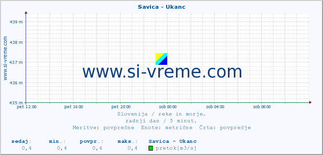 POVPREČJE :: Savica - Ukanc :: temperatura | pretok | višina :: zadnji dan / 5 minut.