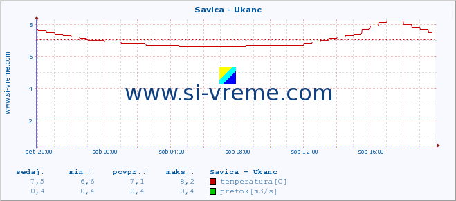 POVPREČJE :: Savica - Ukanc :: temperatura | pretok | višina :: zadnji dan / 5 minut.