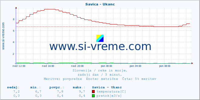 POVPREČJE :: Savica - Ukanc :: temperatura | pretok | višina :: zadnji dan / 5 minut.