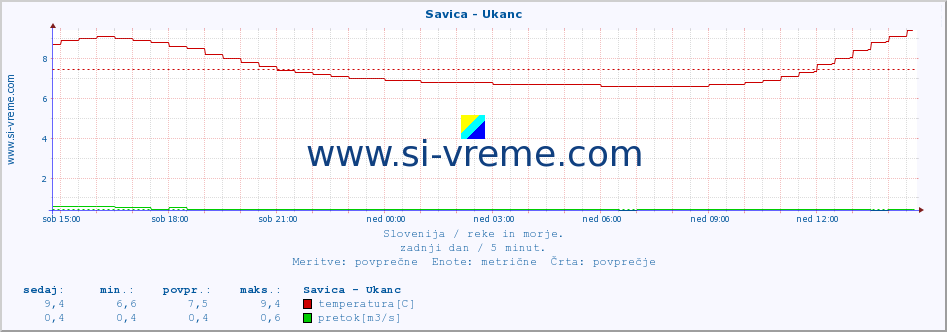 POVPREČJE :: Savica - Ukanc :: temperatura | pretok | višina :: zadnji dan / 5 minut.