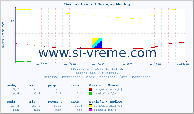 POVPREČJE :: Savica - Ukanc & Savinja - Medlog :: temperatura | pretok | višina :: zadnji dan / 5 minut.