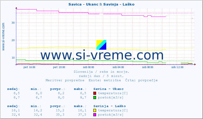 POVPREČJE :: Savica - Ukanc & Savinja - Laško :: temperatura | pretok | višina :: zadnji dan / 5 minut.