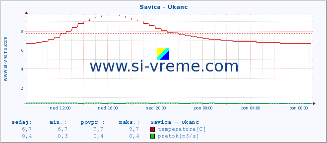 POVPREČJE :: Savica - Ukanc :: temperatura | pretok | višina :: zadnji dan / 5 minut.