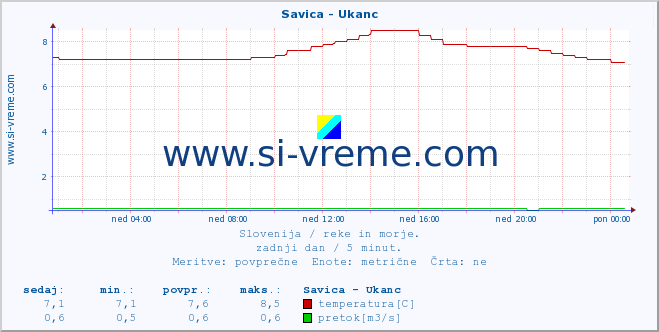 POVPREČJE :: Savica - Ukanc :: temperatura | pretok | višina :: zadnji dan / 5 minut.