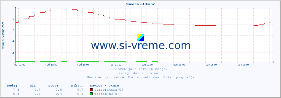 POVPREČJE :: Savica - Ukanc :: temperatura | pretok | višina :: zadnji dan / 5 minut.