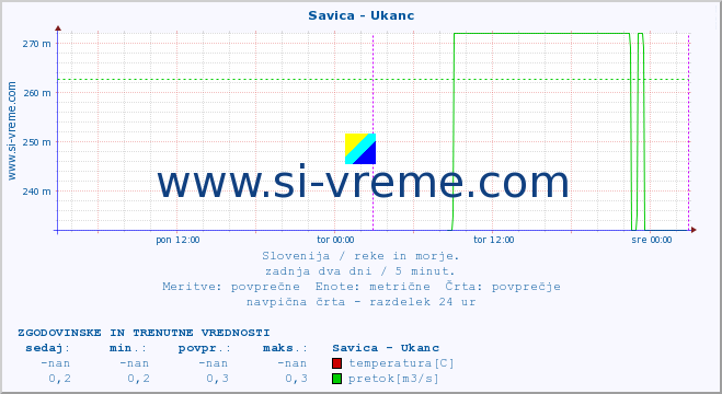 POVPREČJE :: Savica - Ukanc :: temperatura | pretok | višina :: zadnja dva dni / 5 minut.