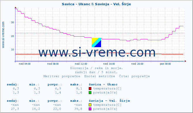 POVPREČJE :: Savica - Ukanc & Savinja - Vel. Širje :: temperatura | pretok | višina :: zadnji dan / 5 minut.