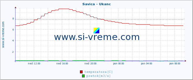 POVPREČJE :: Savica - Ukanc :: temperatura | pretok | višina :: zadnji dan / 5 minut.