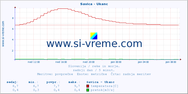 POVPREČJE :: Savica - Ukanc :: temperatura | pretok | višina :: zadnji dan / 5 minut.