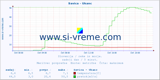 POVPREČJE :: Savica - Ukanc :: temperatura | pretok | višina :: zadnji dan / 5 minut.