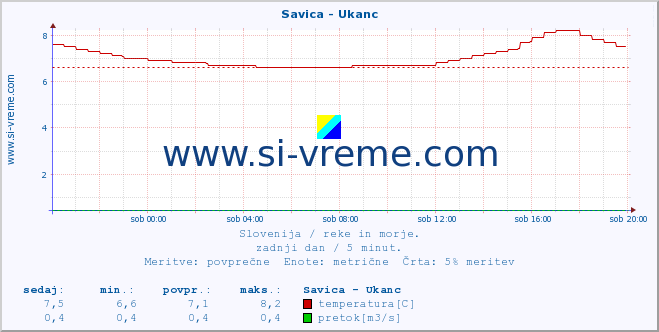 POVPREČJE :: Savica - Ukanc :: temperatura | pretok | višina :: zadnji dan / 5 minut.