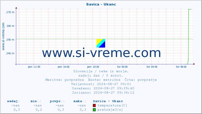 POVPREČJE :: Savica - Ukanc :: temperatura | pretok | višina :: zadnji dan / 5 minut.