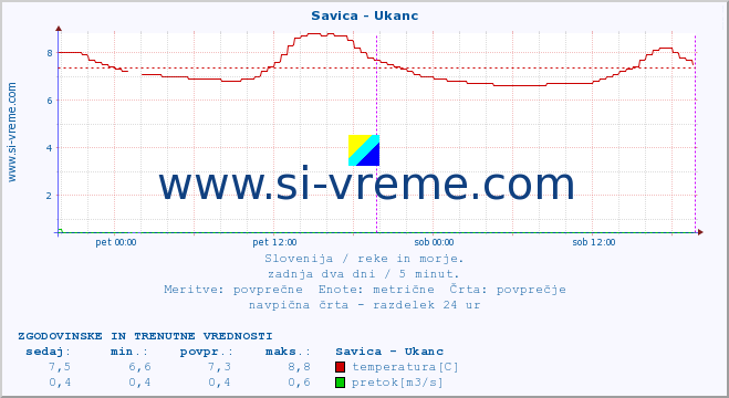 POVPREČJE :: Savica - Ukanc :: temperatura | pretok | višina :: zadnja dva dni / 5 minut.