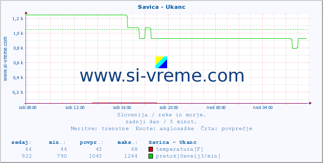 POVPREČJE :: Savica - Ukanc :: temperatura | pretok | višina :: zadnji dan / 5 minut.