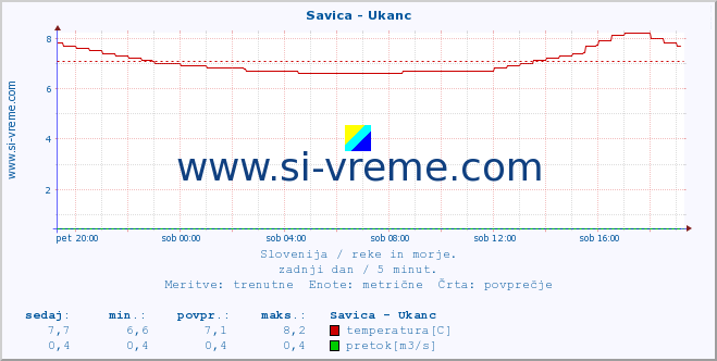 POVPREČJE :: Savica - Ukanc :: temperatura | pretok | višina :: zadnji dan / 5 minut.