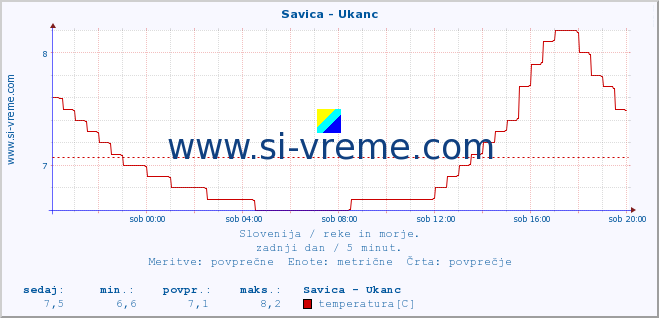 POVPREČJE :: Savica - Ukanc :: temperatura | pretok | višina :: zadnji dan / 5 minut.