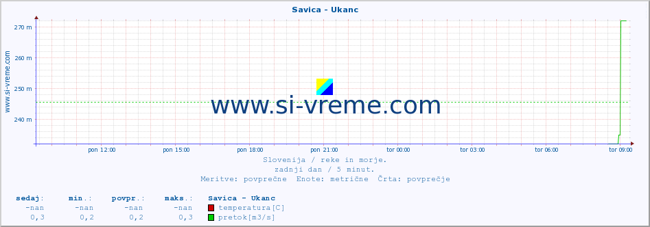 POVPREČJE :: Savica - Ukanc :: temperatura | pretok | višina :: zadnji dan / 5 minut.