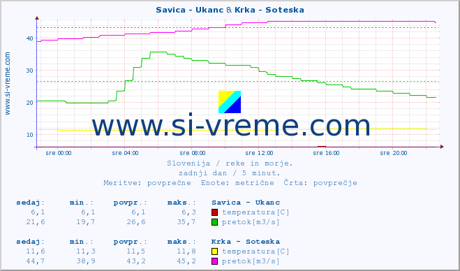 POVPREČJE :: Savica - Ukanc & Krka - Soteska :: temperatura | pretok | višina :: zadnji dan / 5 minut.