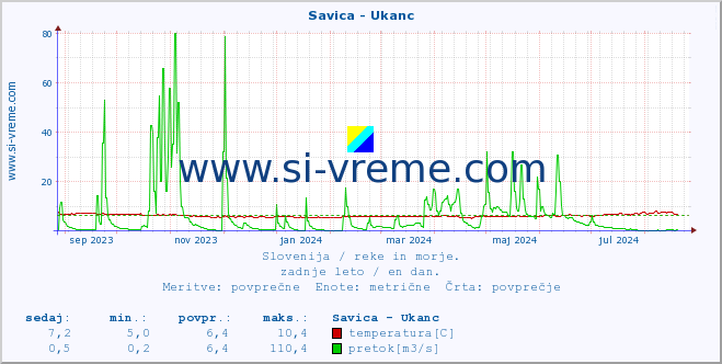 POVPREČJE :: Savica - Ukanc :: temperatura | pretok | višina :: zadnje leto / en dan.