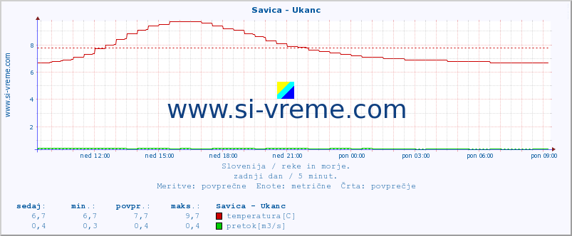 POVPREČJE :: Savica - Ukanc :: temperatura | pretok | višina :: zadnji dan / 5 minut.