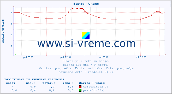 POVPREČJE :: Savica - Ukanc :: temperatura | pretok | višina :: zadnja dva dni / 5 minut.