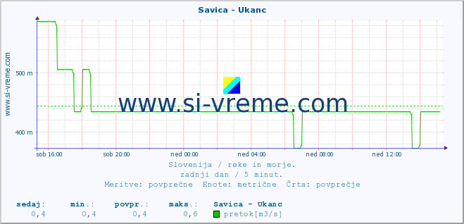 POVPREČJE :: Savica - Ukanc :: temperatura | pretok | višina :: zadnji dan / 5 minut.