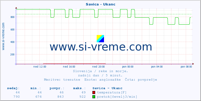 POVPREČJE :: Savica - Ukanc :: temperatura | pretok | višina :: zadnji dan / 5 minut.